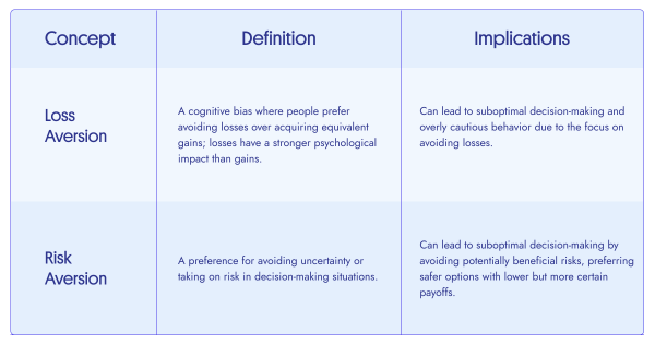 difference between loss aversion and risk aversion