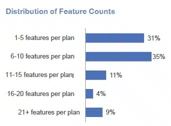 distribution of plans