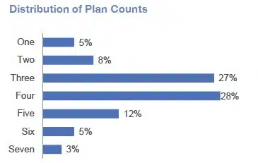 distribution of plans