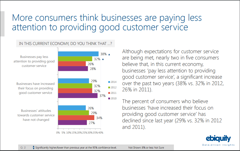A graph on site visitors perceive customer service
