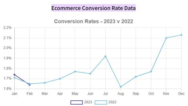 e-commerce conversion rate data