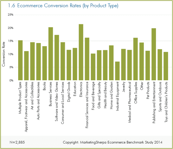 Average Conversion Rate