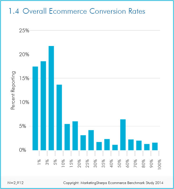 Ecommerce-conversion-rate