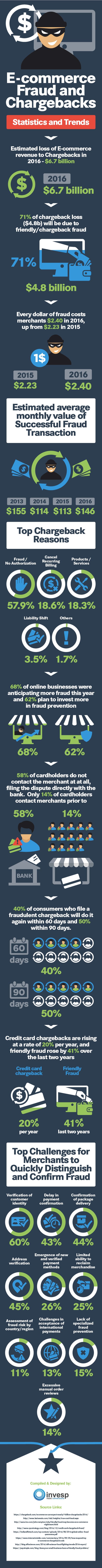 Ecommerce Fraud and Chargeback - Statistics and Trends