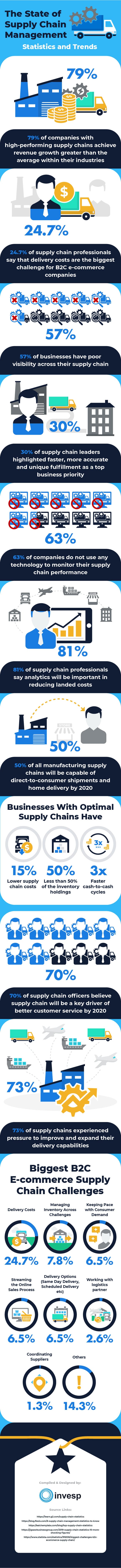 The State of Supply Chain Managment – Statistics and Trends