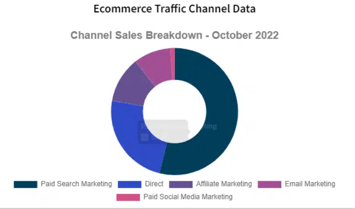 Ecommerce Traffic Channel Data