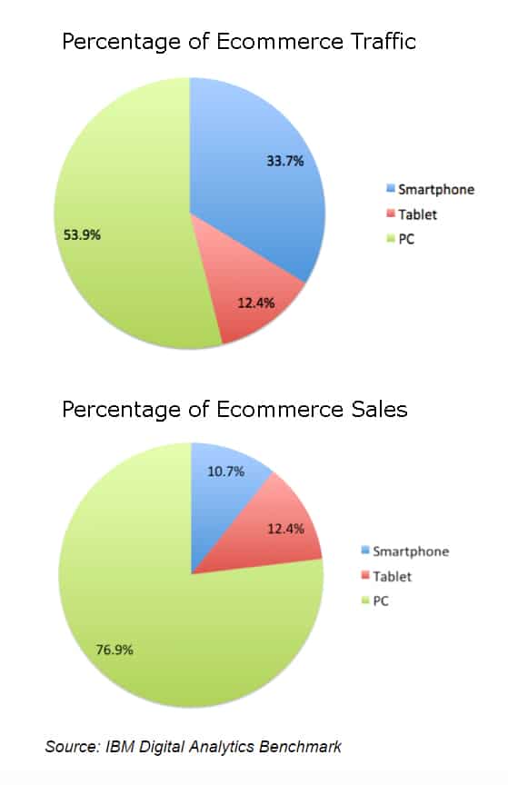 ecommerce mobile device traffic versus sales graphs