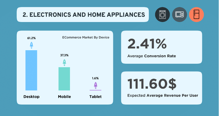 electronics and home appliances conversion rate