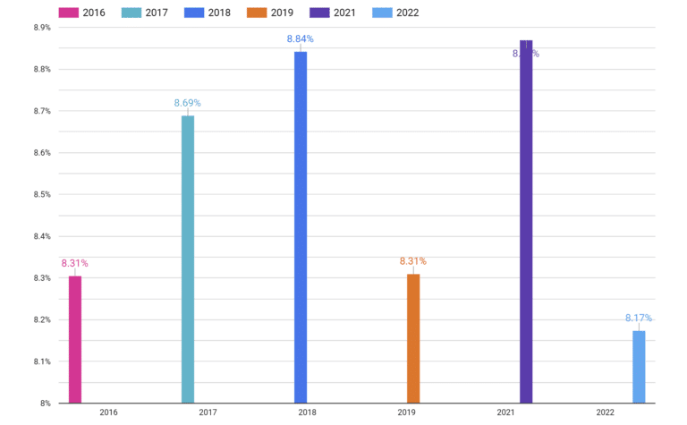 average email conversion rates over time