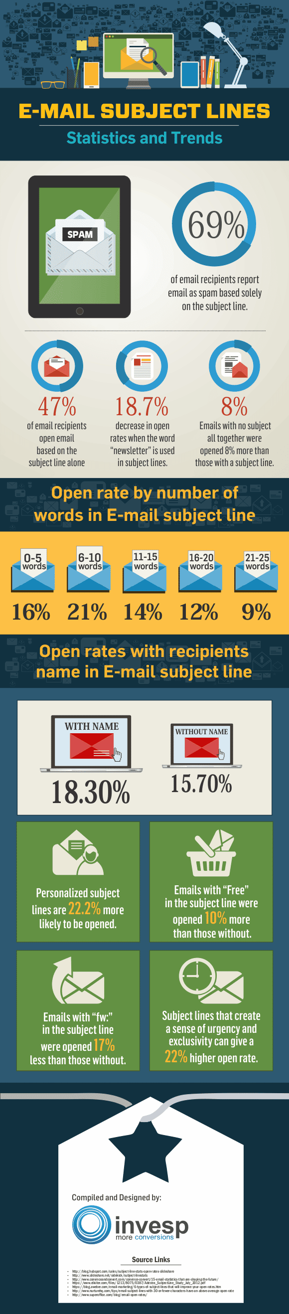 Email Subject Lines Statistics and Trends