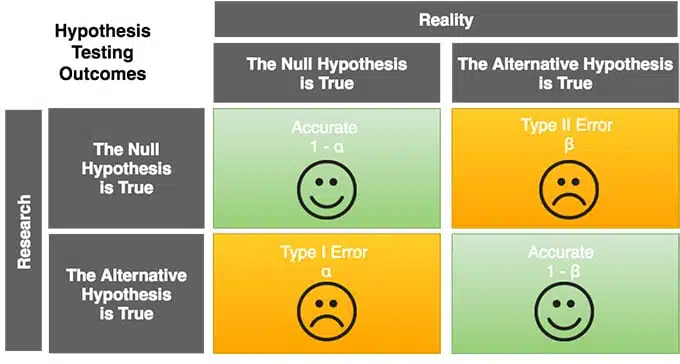 Creating A/B Testing Hypothesis