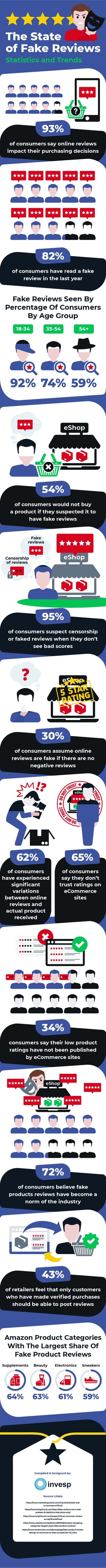 The State of Fake Reviews – Statistics and Trends