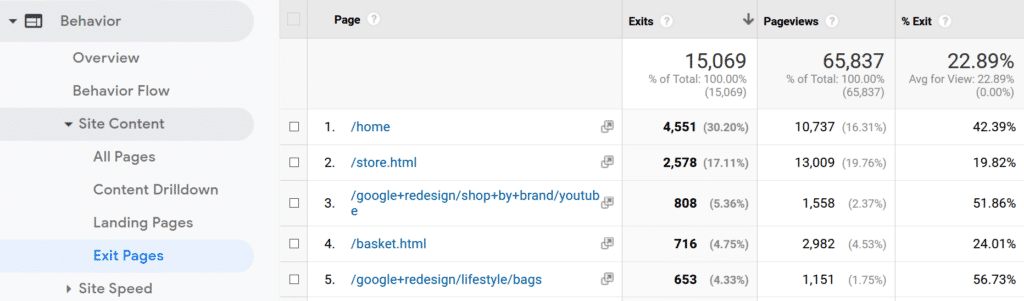 Google Analytics exit rate report