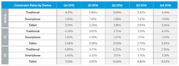 global conversion rate by device