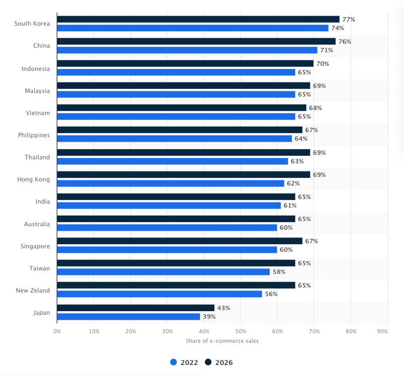 Mobile Commerce Stats 