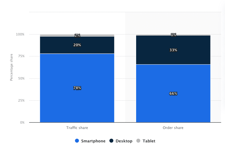 Smartphone global statistics 