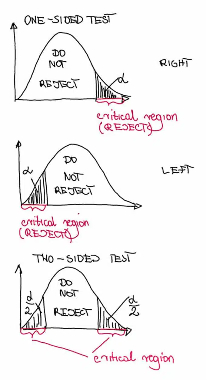 One Tailed Test