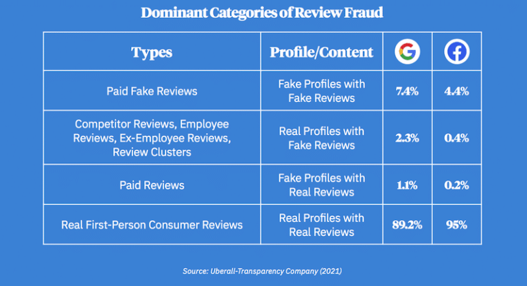 The State of Fake Reviews – Statistics and Trends [2025] - Invesp