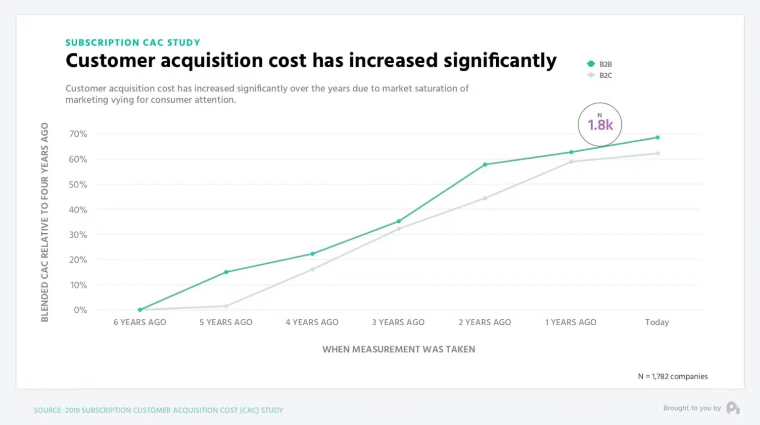 Customer Acquisition Vs Retention Costs | Invesp