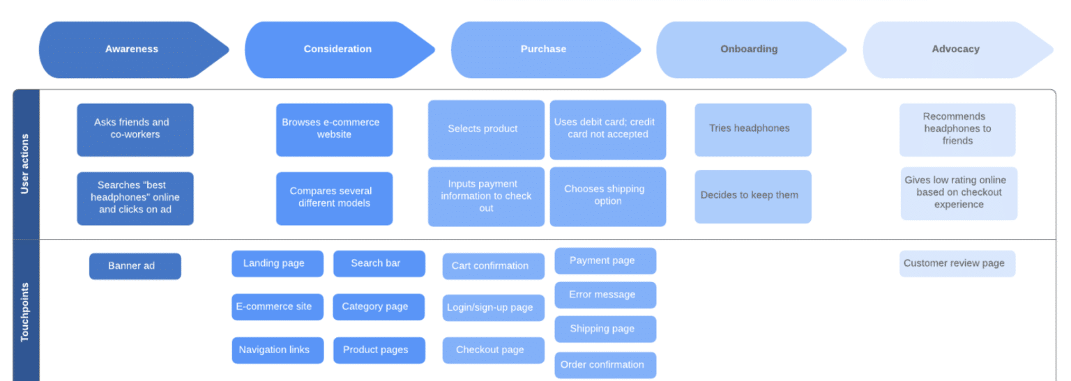 Conversion Funnel Analysis: How To Guide + Tools + Examples - Invesp
