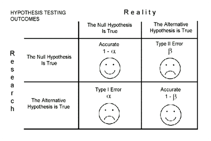 One Tailed Test Hypothesis