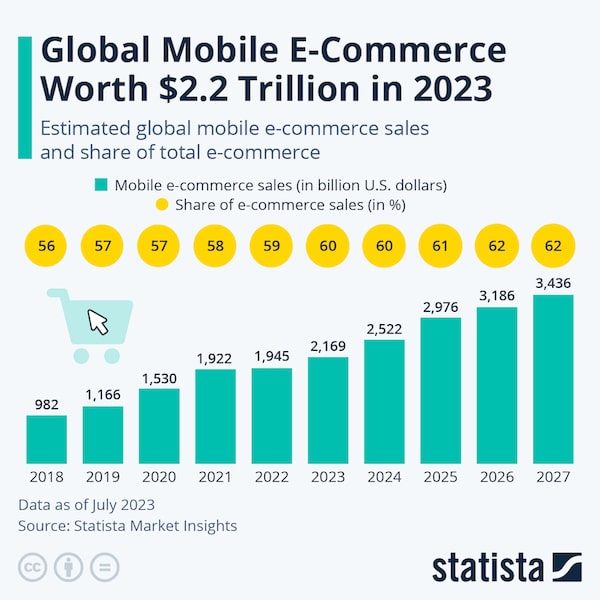 Mobile Commerce Statistics 
