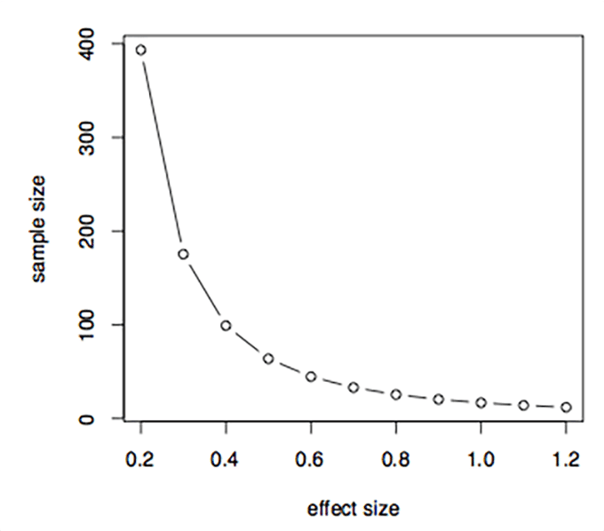 AB Test Sample Size