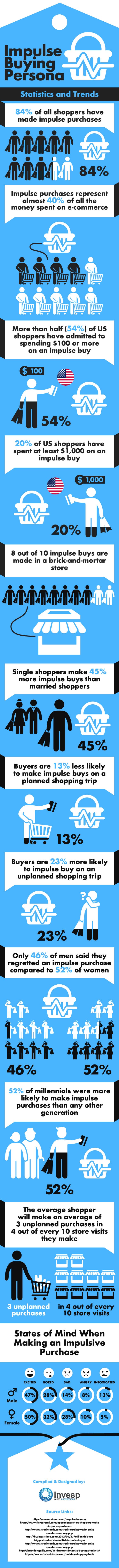 Impulse Buying Persona - Statistics and Trends