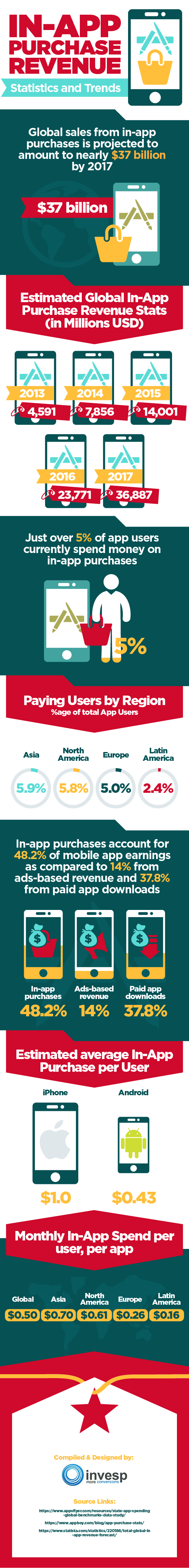 Global In App Purchase Revenues