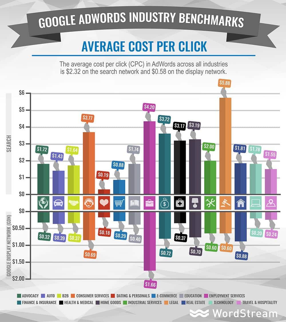 average cost per click