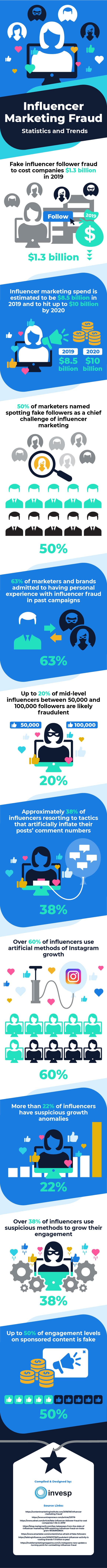 Influencer Marketing Fraud – Statistics and Trends