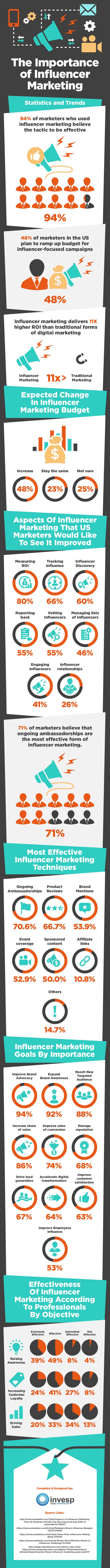 Influencer marketing statistics and trends