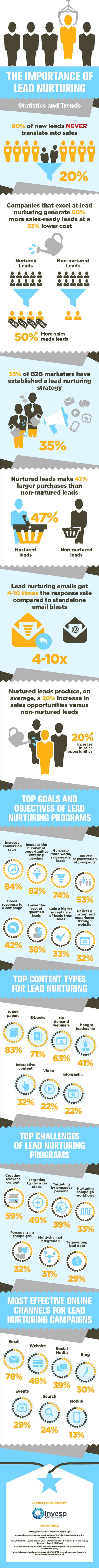The importance of lead nurturing