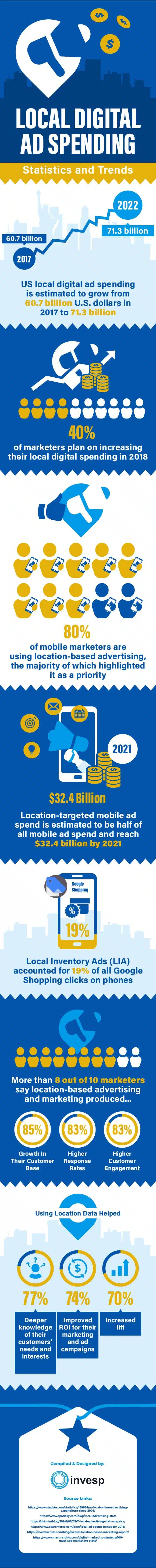 The State of Local Digital Ad Spending – Statistics and Trends