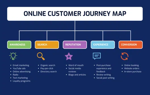 Customer Journey Map Stages 