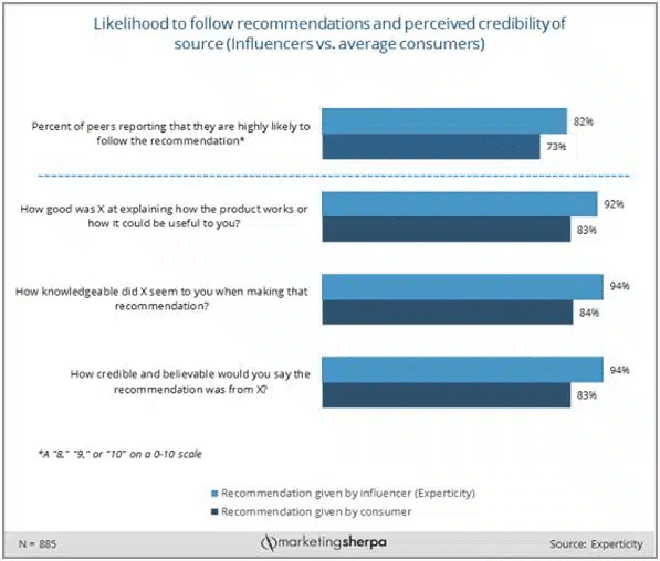 Graph about celebrity endorsements