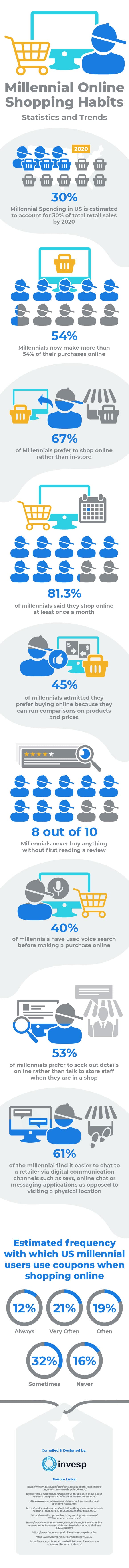 Millennial online shopping – Statistics and Trends