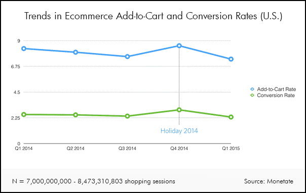 Monetate quarterly ecommerce sales and add-to-cart graph