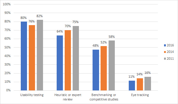 Usability Problems – 7 Methods to Uncover Usability Issues on Your ...