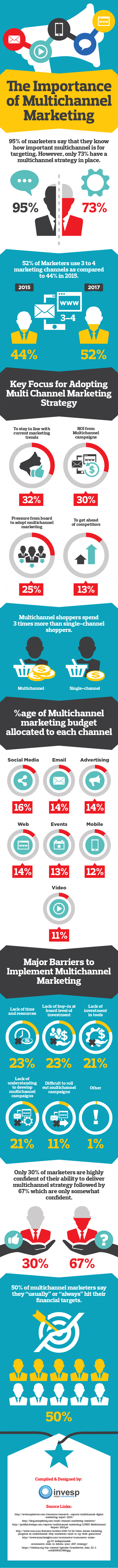 Interested in multi-channel marketing but unsure where to start? 