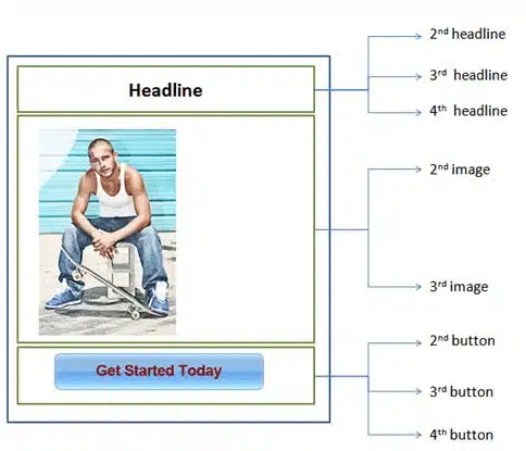 Multivariate testing