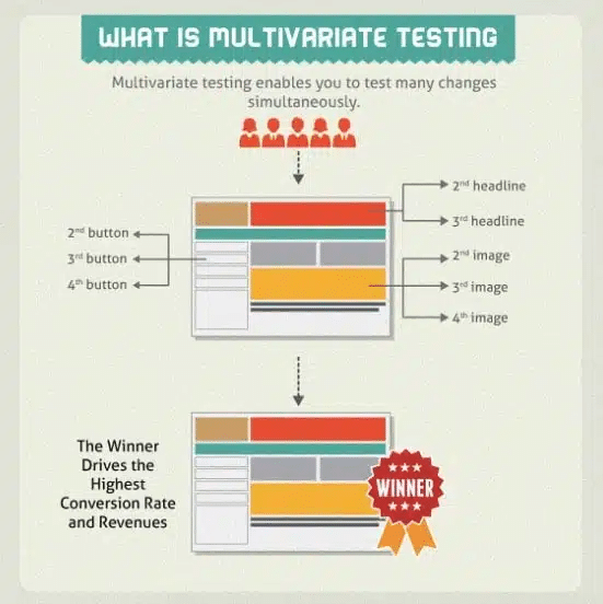 What is multivariate testing