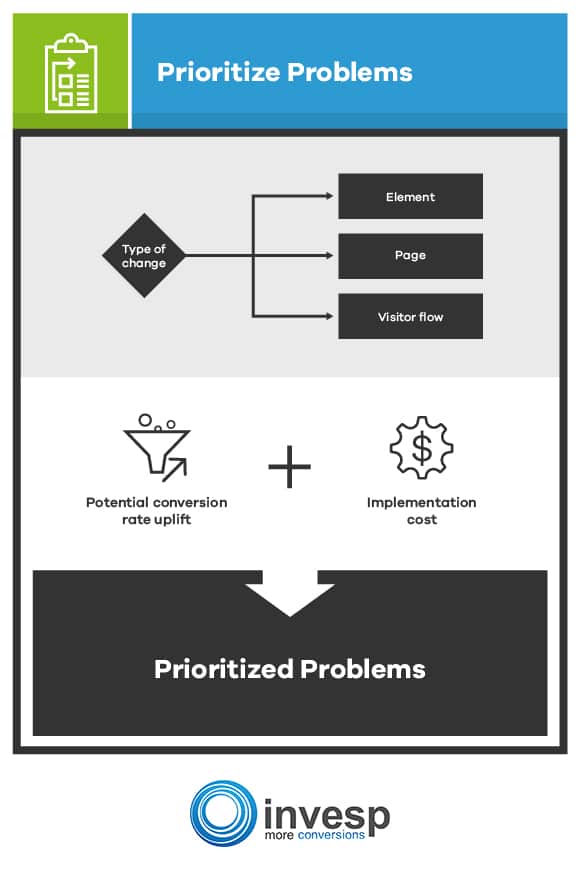 prioritize problems Conversion Optimization System