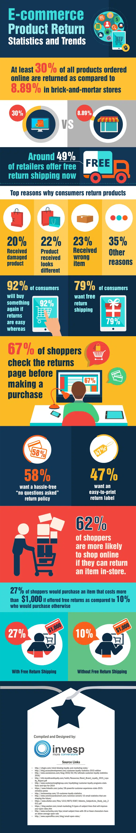 E-commerce product return Statistics and Trends