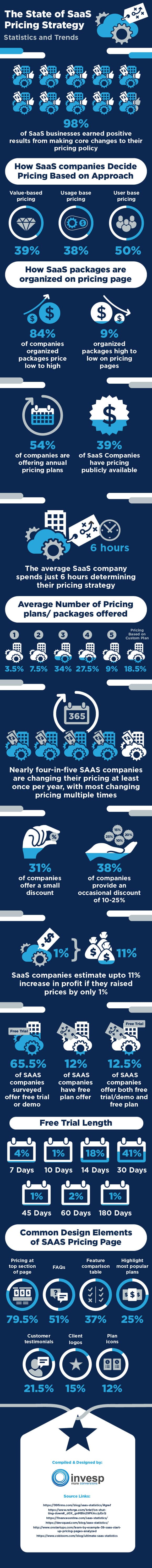 The State of SaaS Pricing – Statistics and Trends