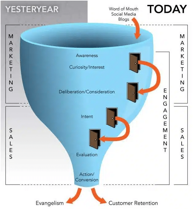 user journey funnel