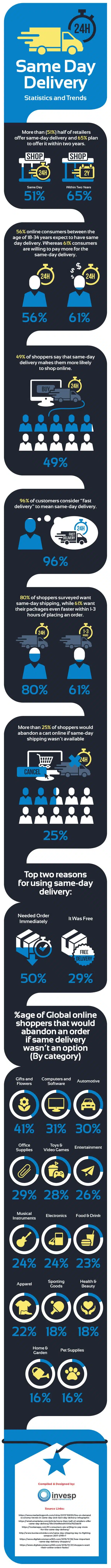 Which Retailers Offer Same-Day Delivery (Besides )?