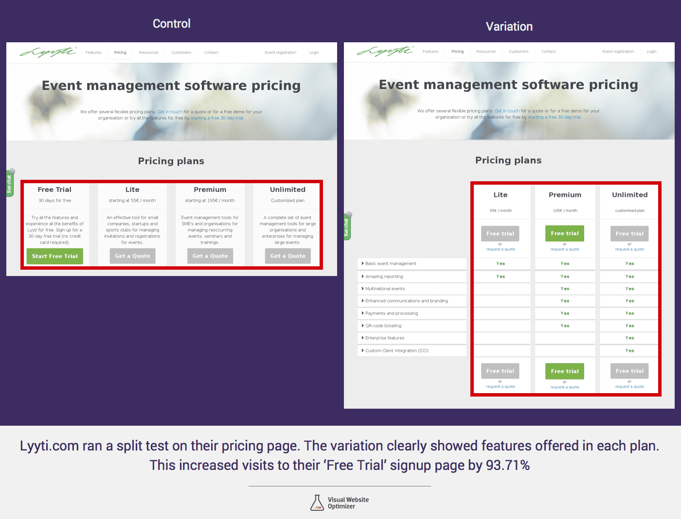 SaaS pricing plans A/B Testing