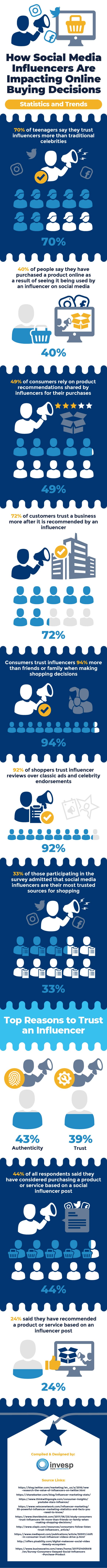 How Social Media Influencers Are Impacting Online Buying Decisions- 