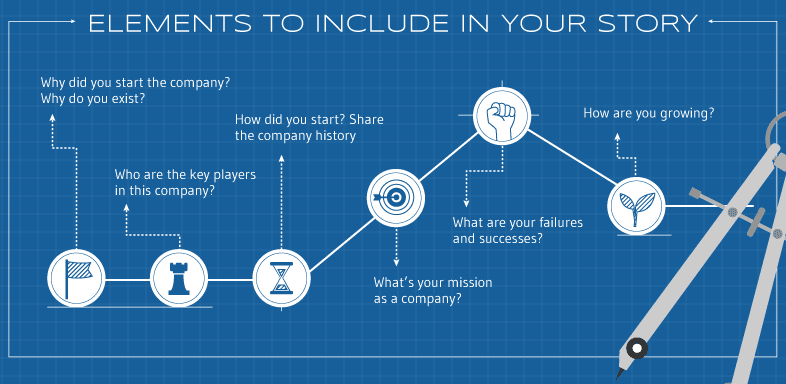 story - Invesp